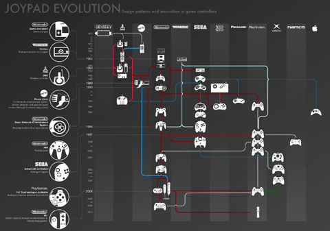 Joypad Evolution